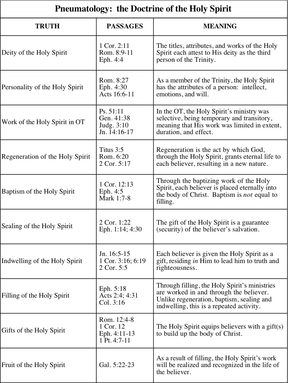 Gifts Of The Holy Spirit Chart