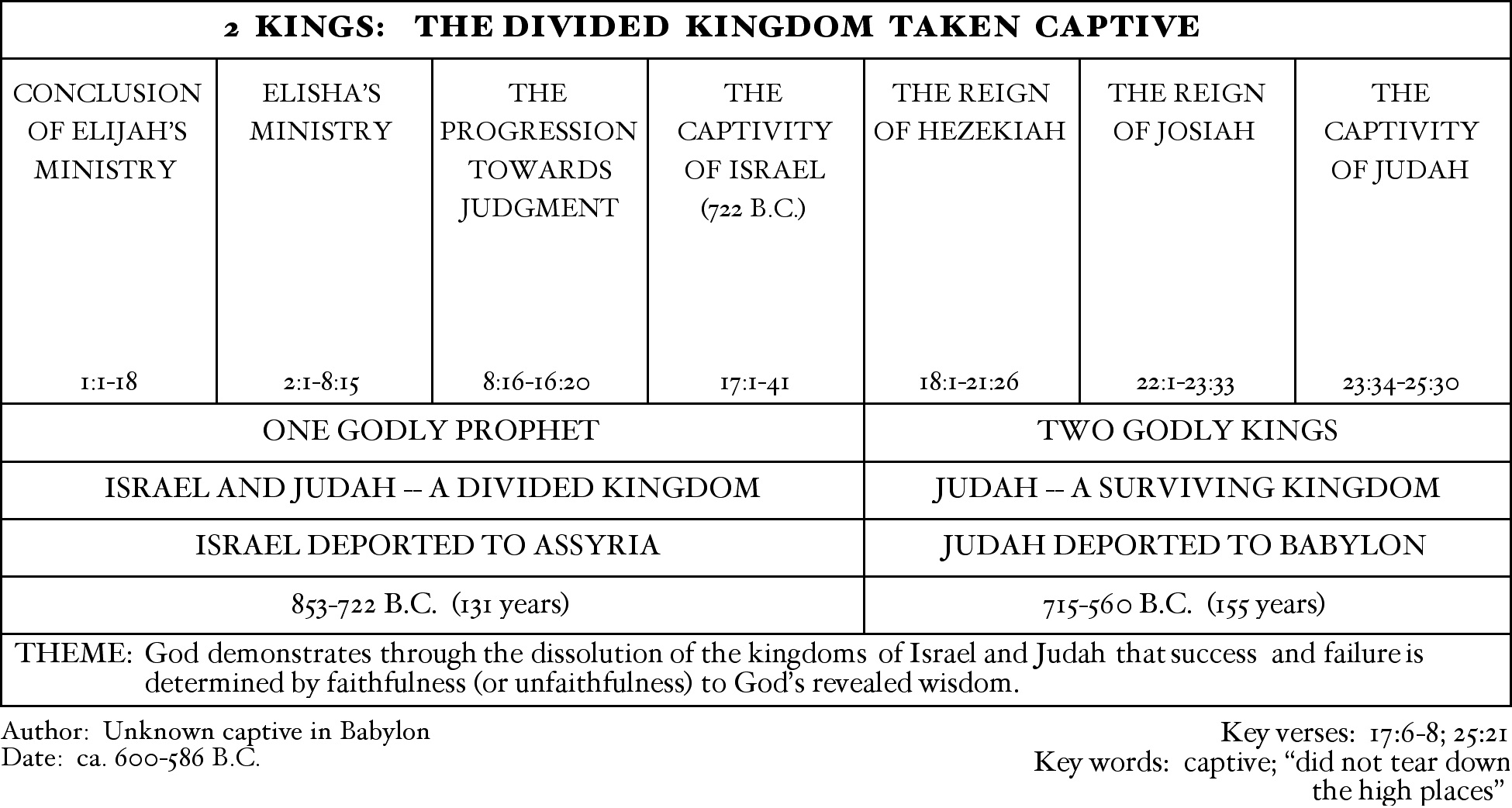 Chart Of Israel And Judah Kings